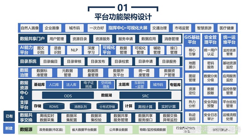 大数据平台建设